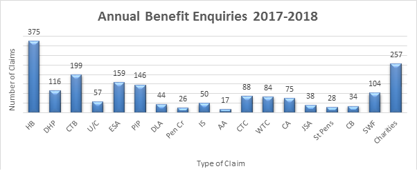 Graph of Welfare Rights enquiries 2017-2018